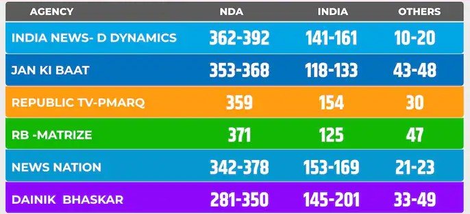 Indian election Exit Poll 2024 